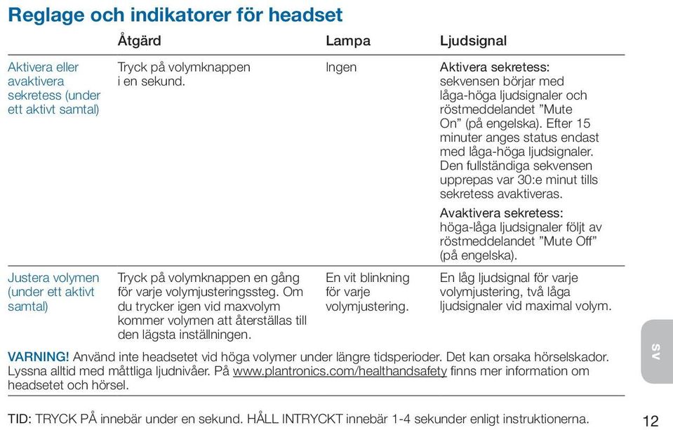 Ingen En vit blinkning för varje volymjustering. Aktivera sekretess: sekvensen börjar med låga-höga ljudsignaler och röstmeddelandet Mute On (på engelska).