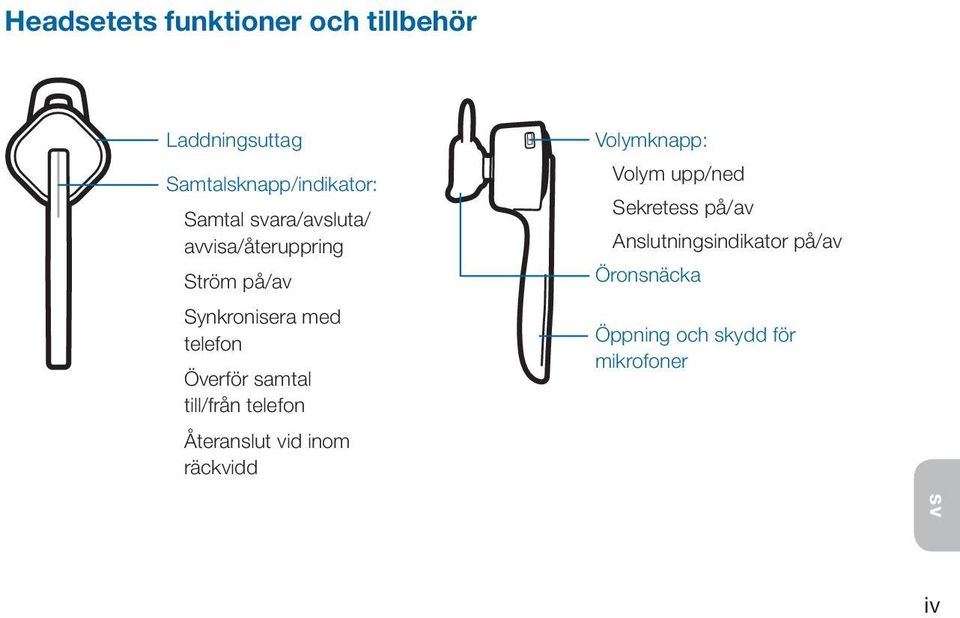 samtal till/från telefon Återanslut vid inom räckvidd Volymknapp: Volym upp/ned