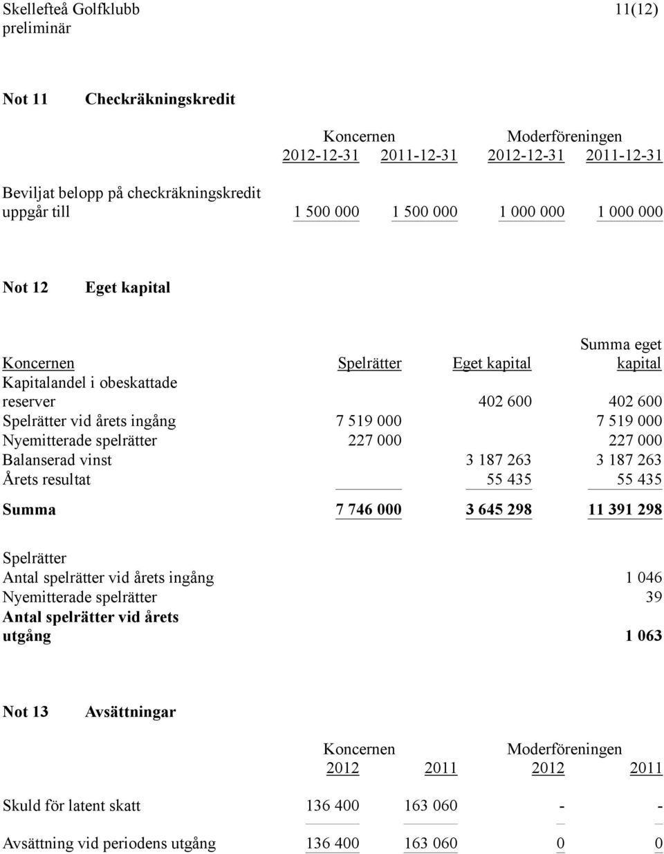 spelrätter 227 000 227 000 Balanserad vinst 3 187 263 3 187 263 Årets resultat 55 435 55 435 Summa 7 746 000 3 645 298 11 391 298 Spelrätter Antal spelrätter vid årets ingång 1