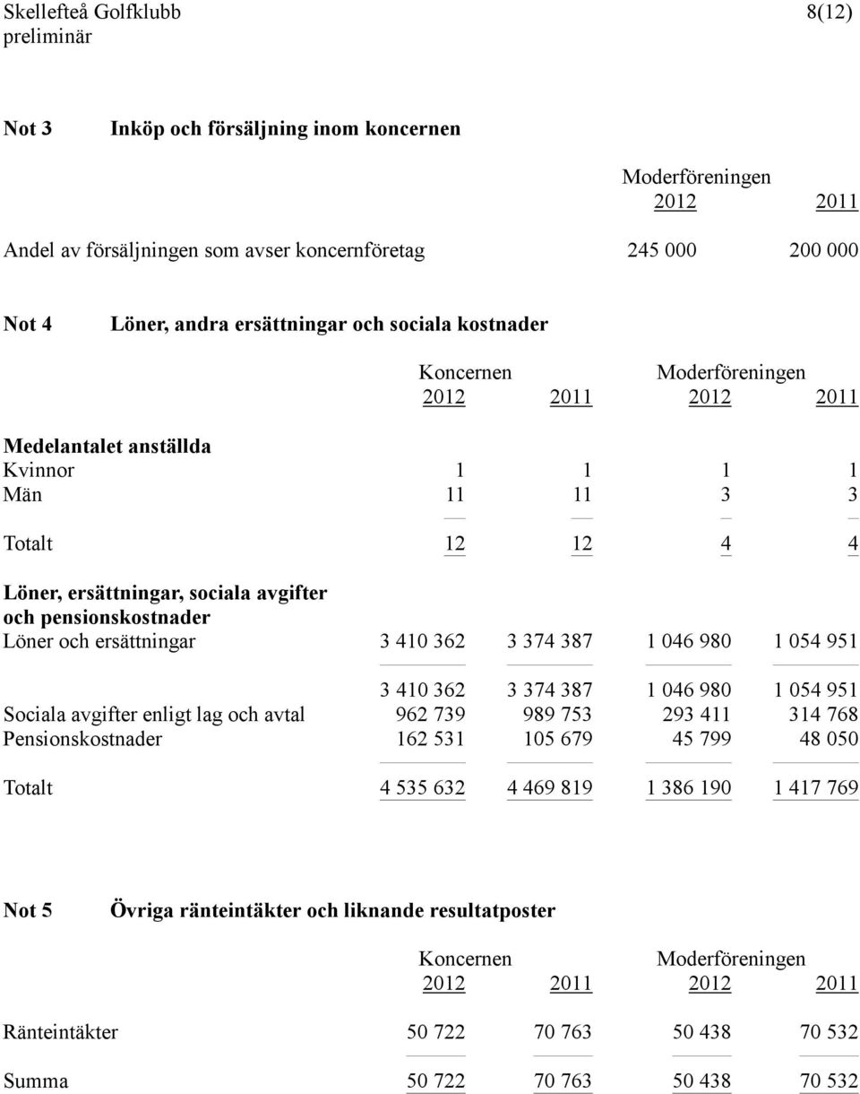 046 980 1 054 951 3 410 362 3 374 387 1 046 980 1 054 951 Sociala avgifter enligt lag och avtal 962 739 989 753 293 411 314 768 Pensionskostnader 162 531 105 679 45 799 48 050