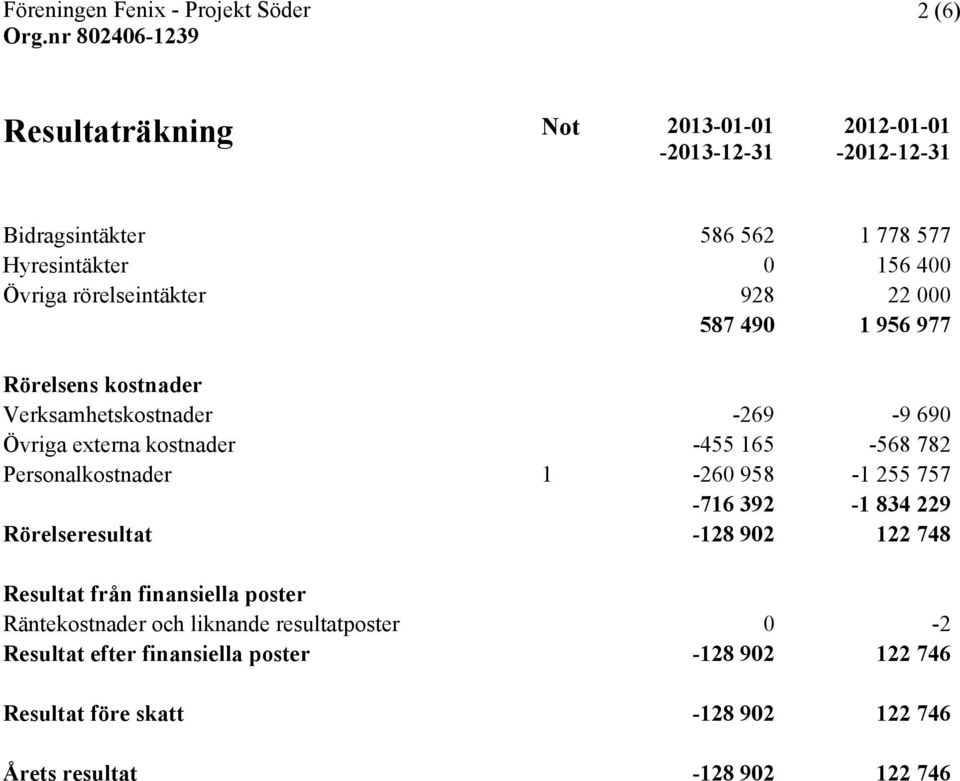 Personalkostnader 1-260 958-1 255 757-716 392-1 834 229 Rörelseresultat -128 902 122 748 Resultat från finansiella poster Räntekostnader och