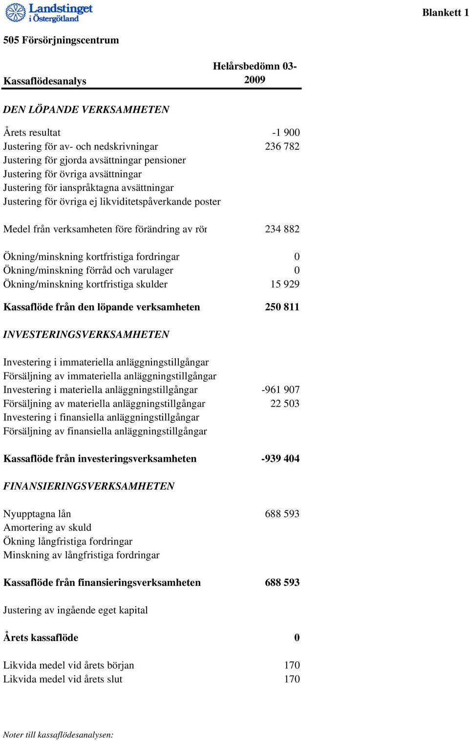 Ökning/minskning kortfristiga fordringar 0 Ökning/minskning förråd och varulager 0 Ökning/minskning kortfristiga skulder 15 929 Kassaflöde från den löpande verksamheten 250 811