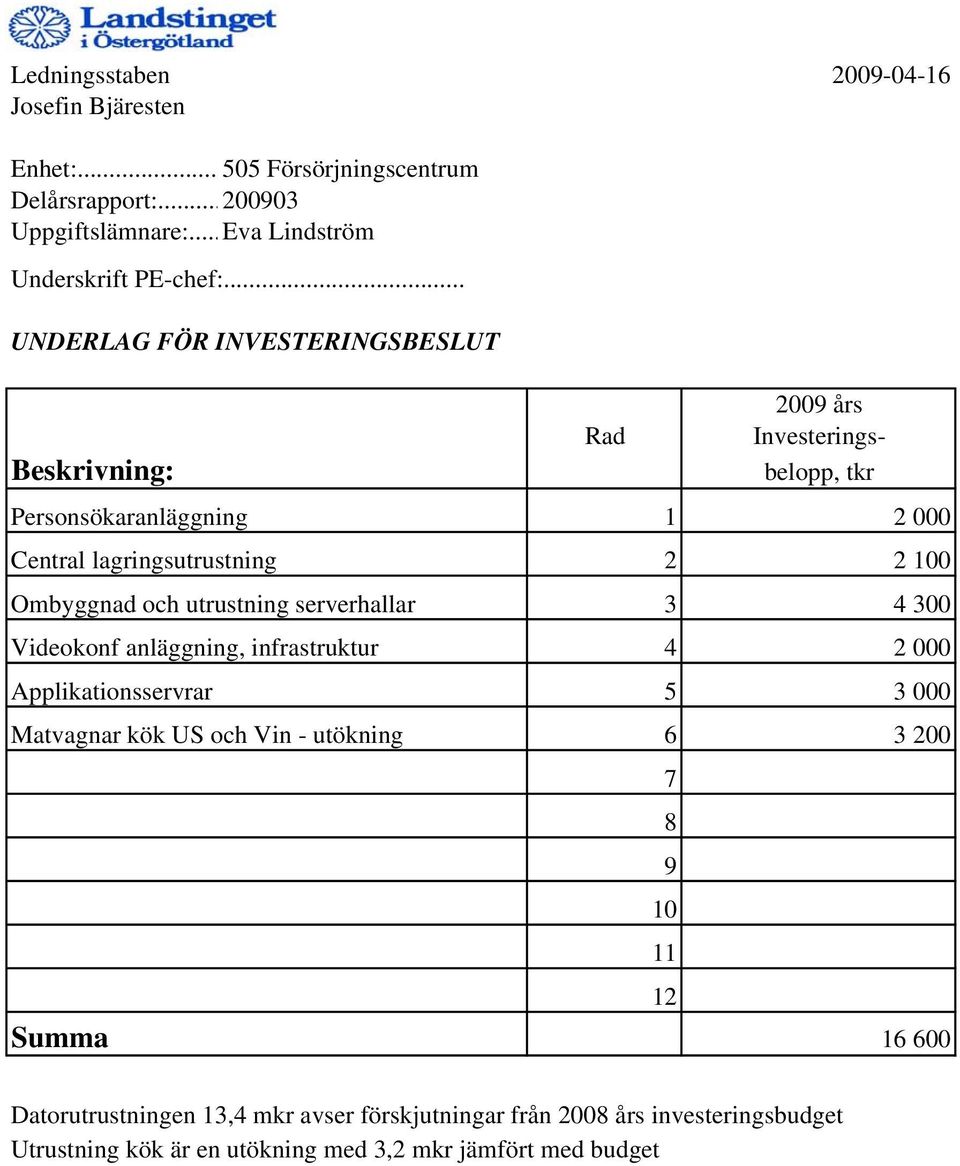 Ombyggnad och utrustning serverhallar 3 4 300 Videokonf anläggning, infrastruktur 4 2 000 Applikationsservrar 5 3 000 Matvagnar kök US och Vin - utökning 6 3