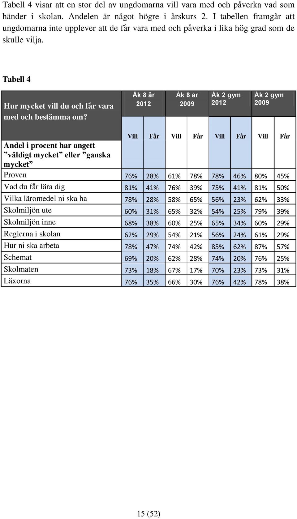 Vill Får Vill Får Vill Får Vill Får Andel i procent har angett väldigt mycket eller ganska mycket Proven 76% 28% 61% 78% 78% 46% 80% 45% Vad du får lära dig 81% 41% 76% 39% 75% 41% 81% 50% Vilka