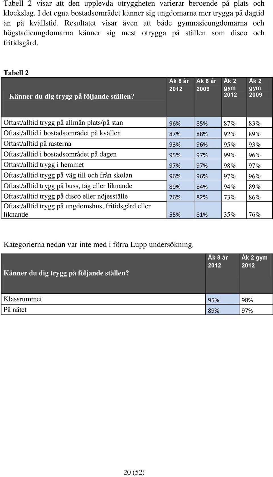 Åk 2 gym Åk 2 gym Oftast/alltid trygg på allmän plats/på stan 96% 85% 87% 83% Oftast/alltid i bostadsområdet på kvällen 87% 88% 92% 89% Oftast/alltid på rasterna 93% 96% 95% 93% Oftast/alltid i