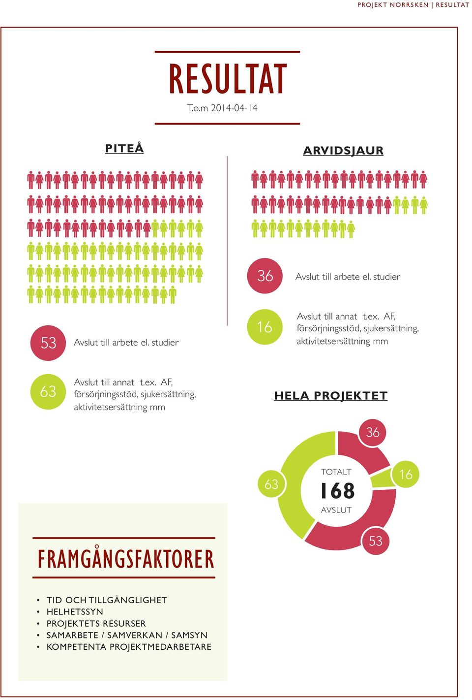 AF, försörjningsstöd, sjukersättning, aktivitetsersättning mm 63 Avslut till annat t.ex.