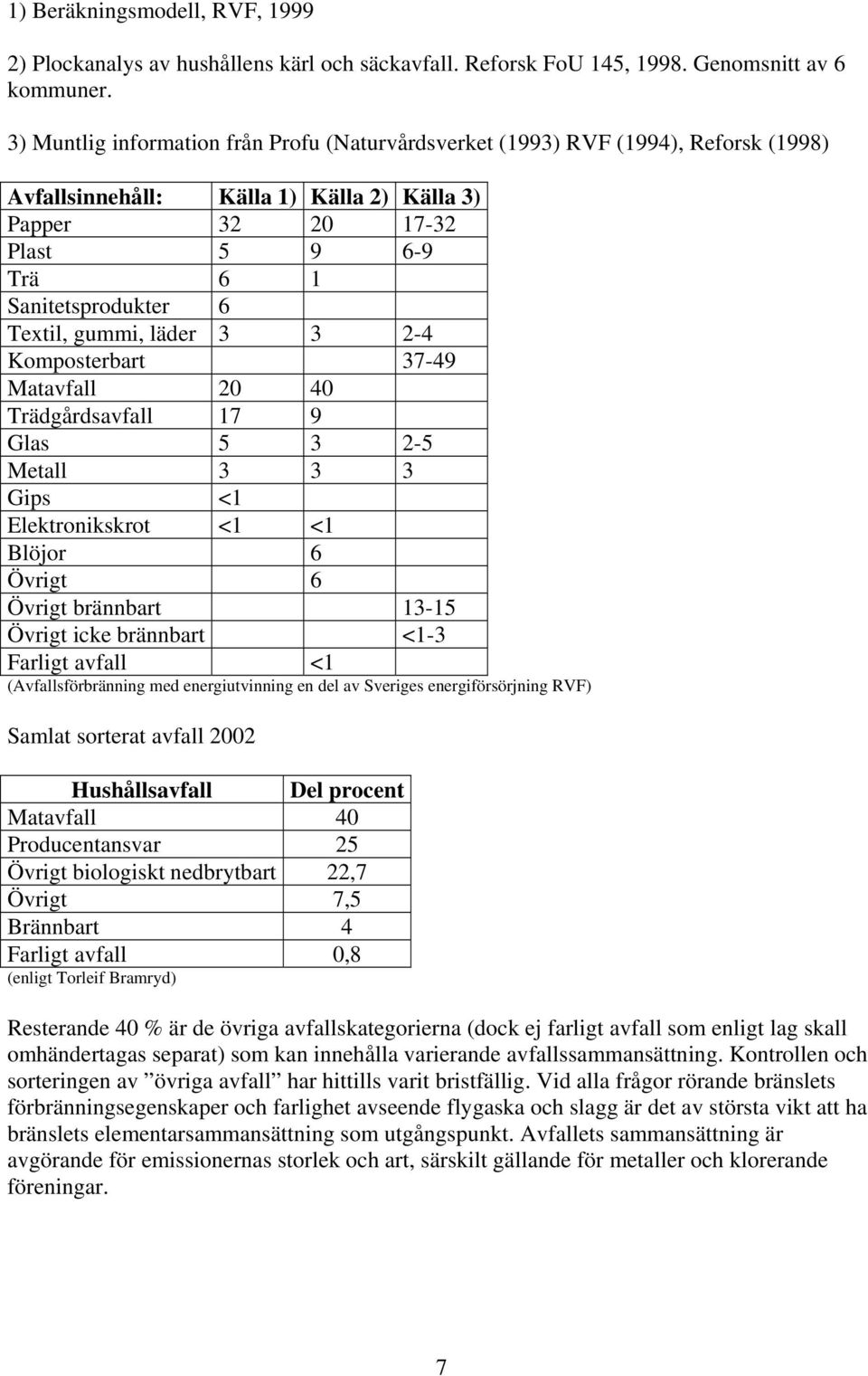 gummi, läder 3 3 2-4 Komposterbart 37-49 Matavfall 20 40 Trädgårdsavfall 17 9 Glas 5 3 2-5 Metall 3 3 3 Gips <1 Elektronikskrot <1 <1 Blöjor 6 Övrigt 6 Övrigt brännbart 13-15 Övrigt icke brännbart