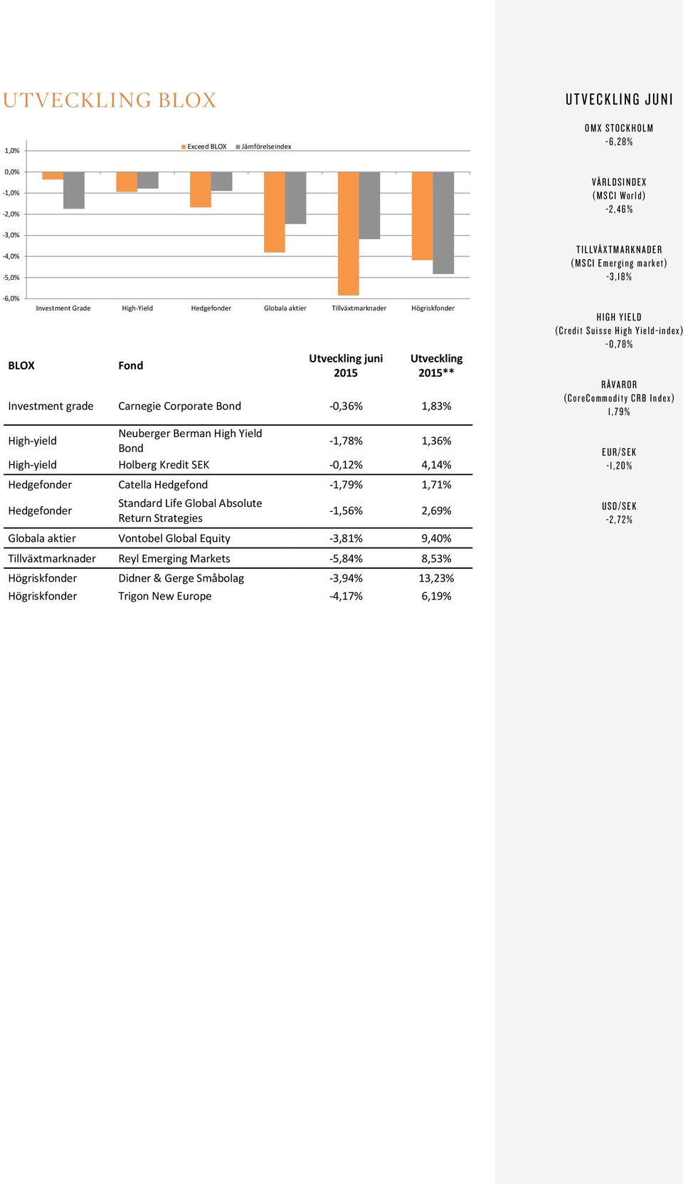 VÄRLDSINDEX (MSCI World) -2,46% -3,0% -6,0% -4,0% -5,0% Investment Grade High-Yield Hedgefonder Globala aktier Tillväxtmarknader Högriskfonder TILLVÄXTMARKNADER (MSCI Emerging market) -3,18% -6,0%