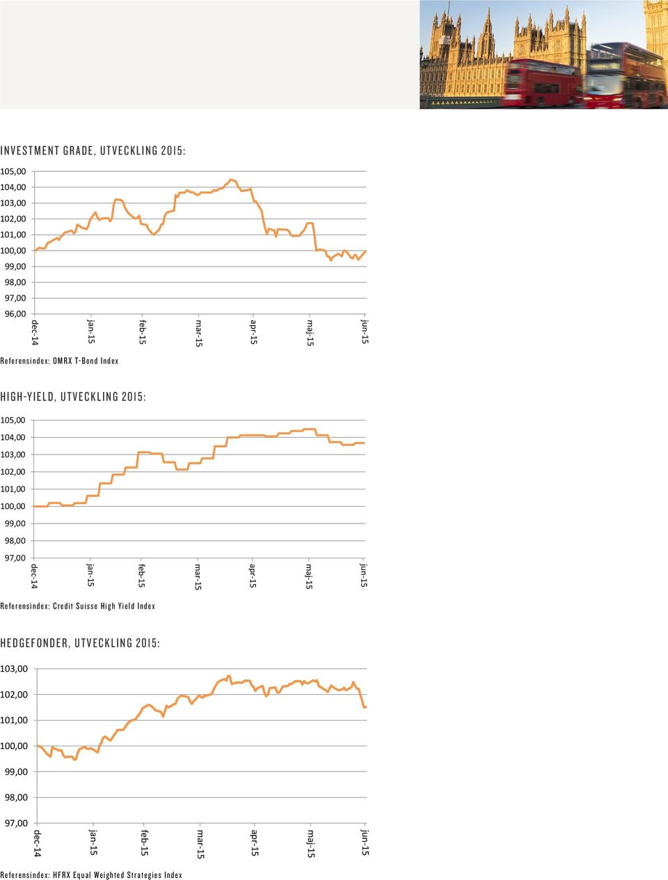 High-Yield Hedgefonder Referensindex: Credit Suisse High Yield Index Hedgefonder
