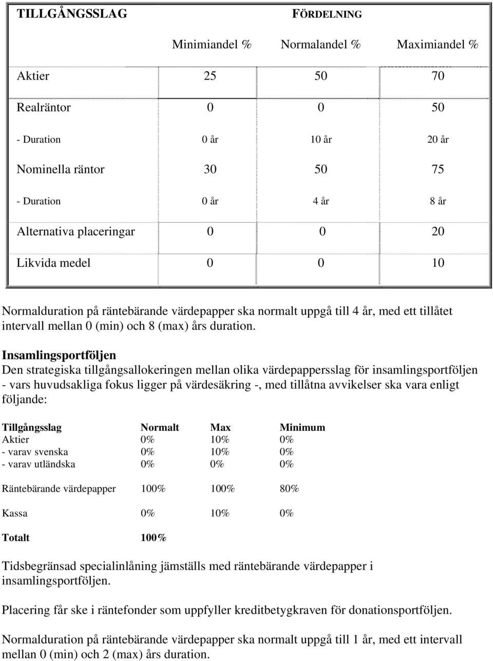 Insamlingsportföljen Den strategiska tillgångsallokeringen mellan olika värdepappersslag för insamlingsportföljen - vars huvudsakliga fokus ligger på värdesäkring -, med tillåtna avvikelser ska vara