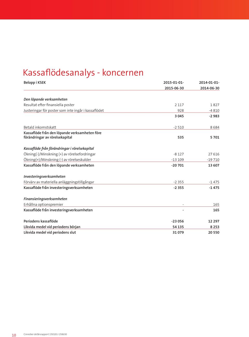 Ökning(-)/Minskning (+) av rörelsefordringar -8 127 27 616 Ökning(+)/Minskning (-) av rörelseskulder -13 109-19 710 Kassaflöde från den löpande verksamheten -20 701 13 607 Investeringsverksamheten