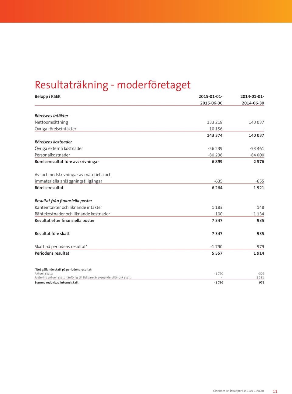 anläggningstillgångar -635-655 Rörelseresultat 6 264 1 921 Resultat från finansiella poster Ränteintäkter och liknande intäkter 1 183 148 Räntekostnader och liknande kostnader -100-1 134 Resultat