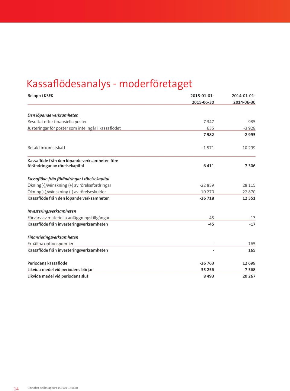 rörelsekapital Ökning(-)/Minskning (+) av rörelsefordringar -22 859 28 115 Ökning(+)/Minskning (-) av rörelseskulder -10 270-22 870 Kassaflöde från den löpande verksamheten -26 718 12 551