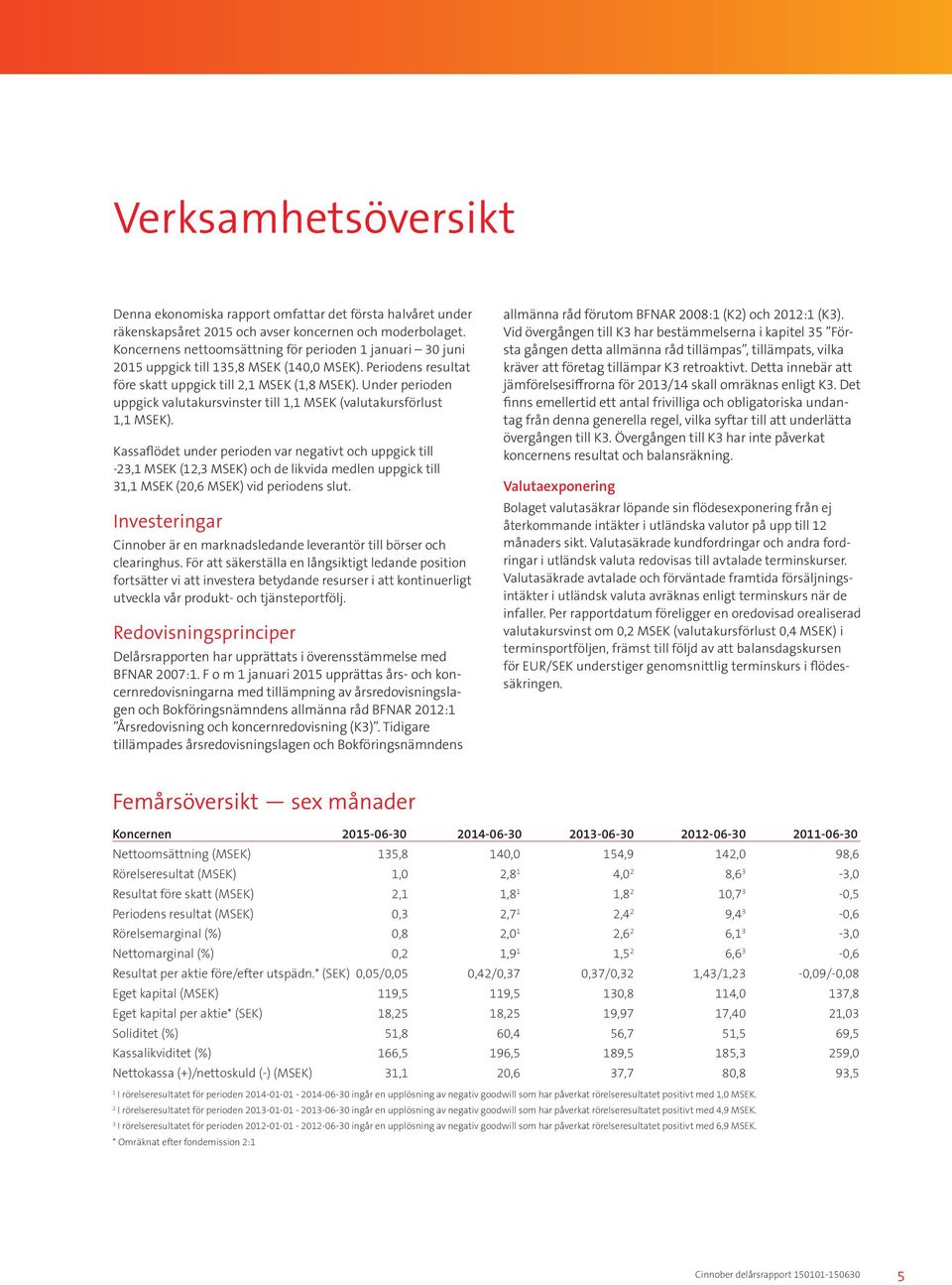 Under perioden uppgick valutakursvinster till 1,1 MSEK (valutakursförlust 1,1 MSEK).