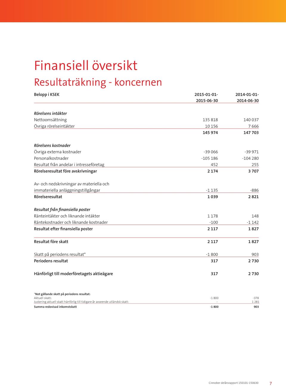 707 Av- och nedskrivningar av materiella och immateriella anläggningstillgångar -1 135-886 Rörelseresultat 1 039 2 821 Resultat från finansiella poster Ränteintäkter och liknande intäkter 1 178 148