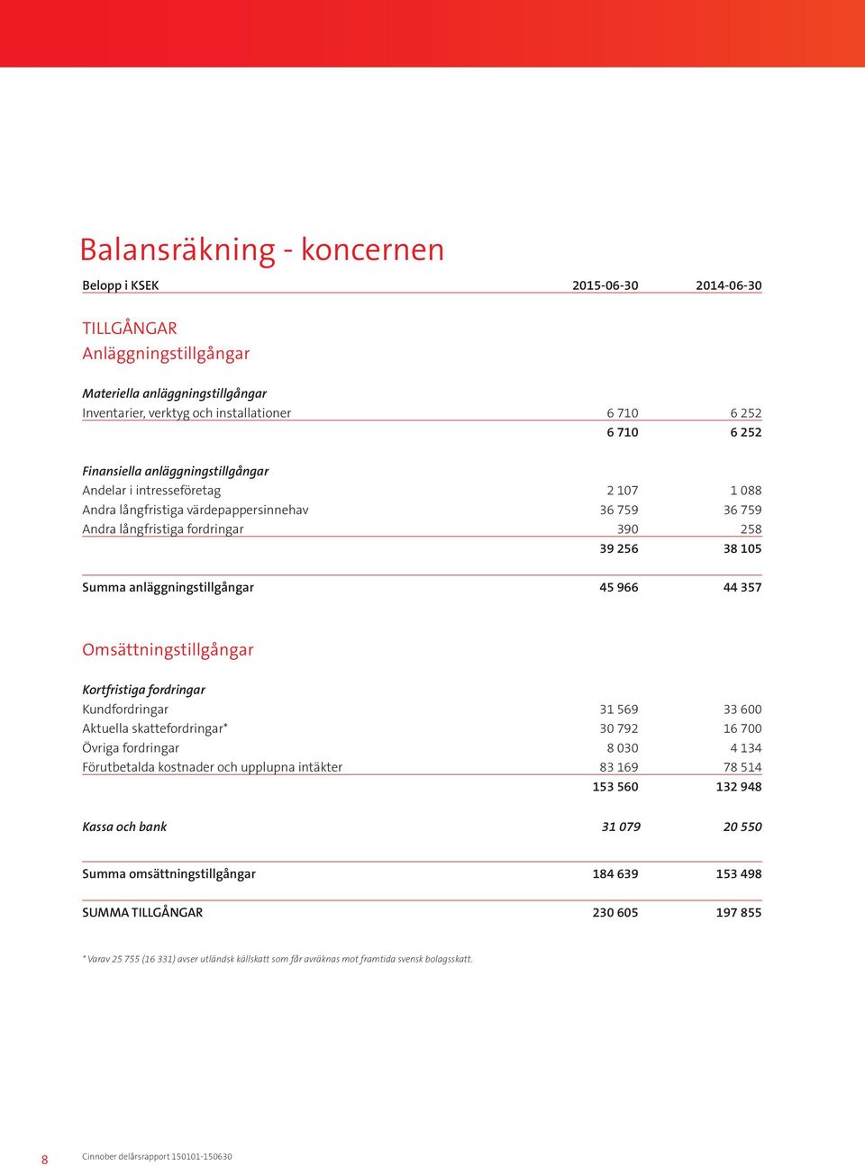 anläggningstillgångar 45 966 44 357 Omsättningstillgångar Kortfristiga fordringar Kundfordringar 31 569 33 600 Aktuella skattefordringar* 30 792 16 700 Övriga fordringar 8 030 4 134 Förutbetalda