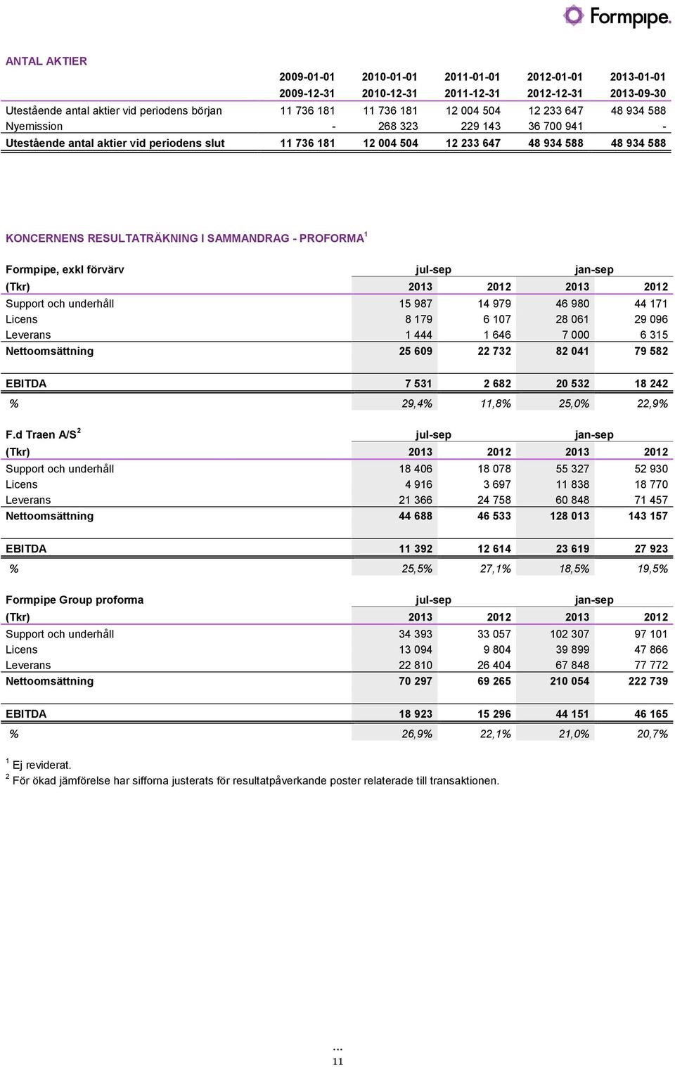 PROFORMA 1 Formpipe, exkl förvärv jul-sep jan-sep (Tkr) 2013 2013 Support och underhåll 15987 14979 46980 44171 Licens 8179 6107 28061 29096 Leverans 1444 1646 7000 6315 Nettoomsättning 25609 22732