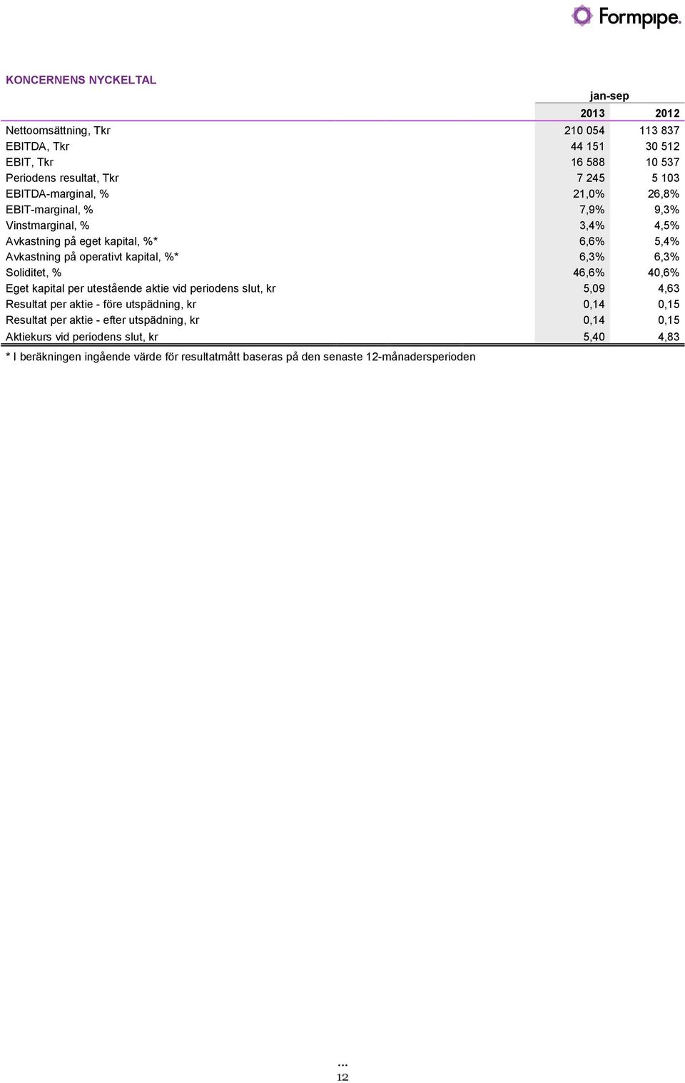 46,6% 40,6% Eget kapital per utestående aktie vid periodens slut, kr 5,09 4,63 Resultat per aktie - före utspädning, kr 0,10 0,03 0,14 0,15 Resultat per aktie - efter