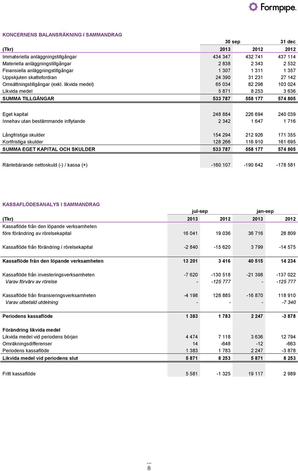 likvida medel) 65034 82298 103024 Likvida medel 5871 8253 3636 SUMMA TILLGÅNGAR 533 787 558 177 574 805 Eget kapital 248884 226694 240039 Innehav utan bestämmande inflytande 2342 1647 1716