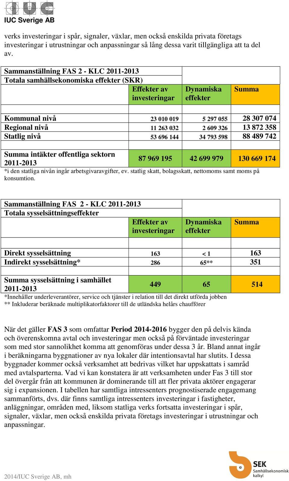 032 2 609 326 13 872 358 Statlig nivå 53 696 144 34 793 598 88 489 742 Summa intäkter offentliga sektorn 2011-2013 87 969 195 42 699 979 130 669 174 *i den statliga nivån ingår arbetsgivaravgifter,