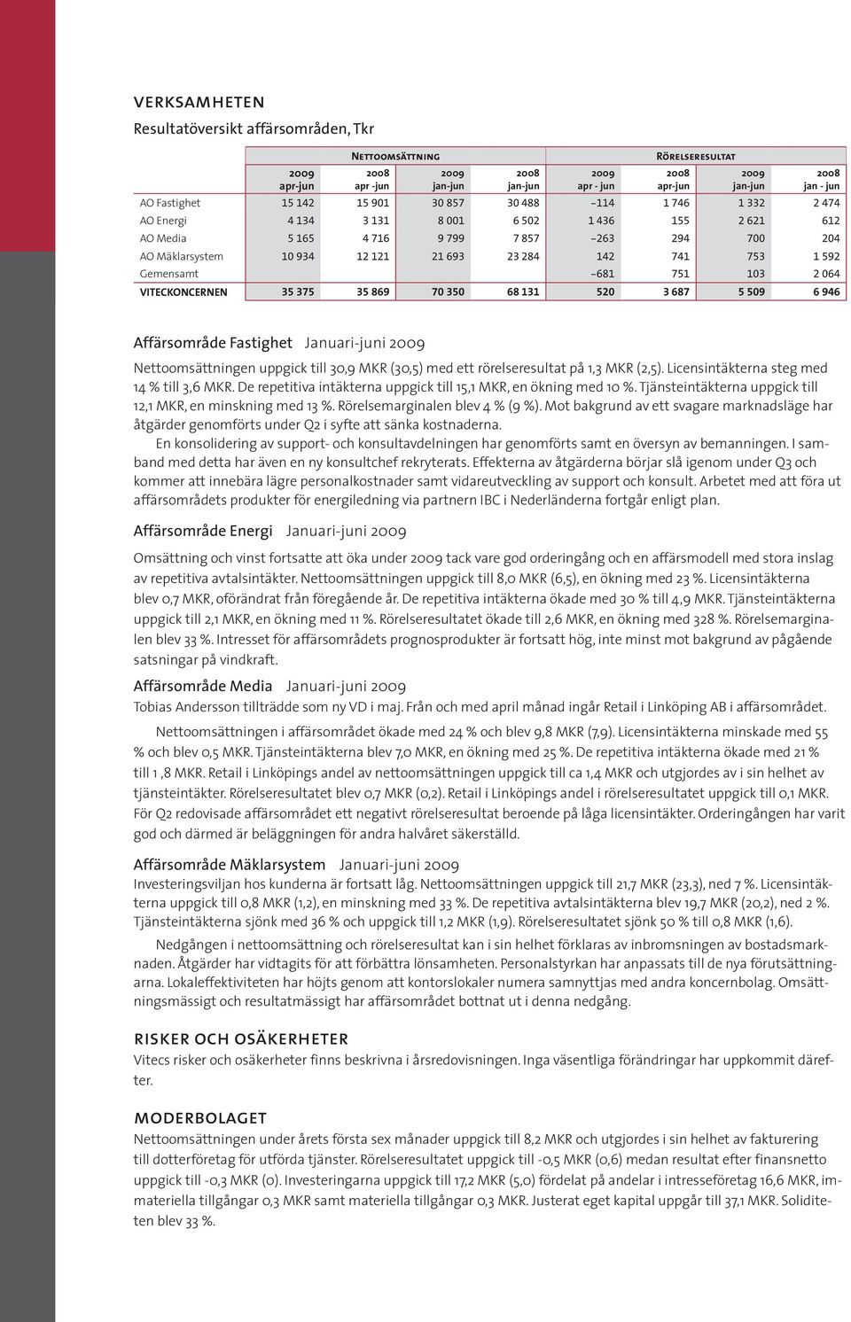 70 350 68 131 520 3 687 5 509 6 946 Affärsområde Fastighet Januari-juni Nettoomsättningen uppgick till 30,9 MKR (30,5) med ett rörelseresultat på 1,3 MKR (2,5).