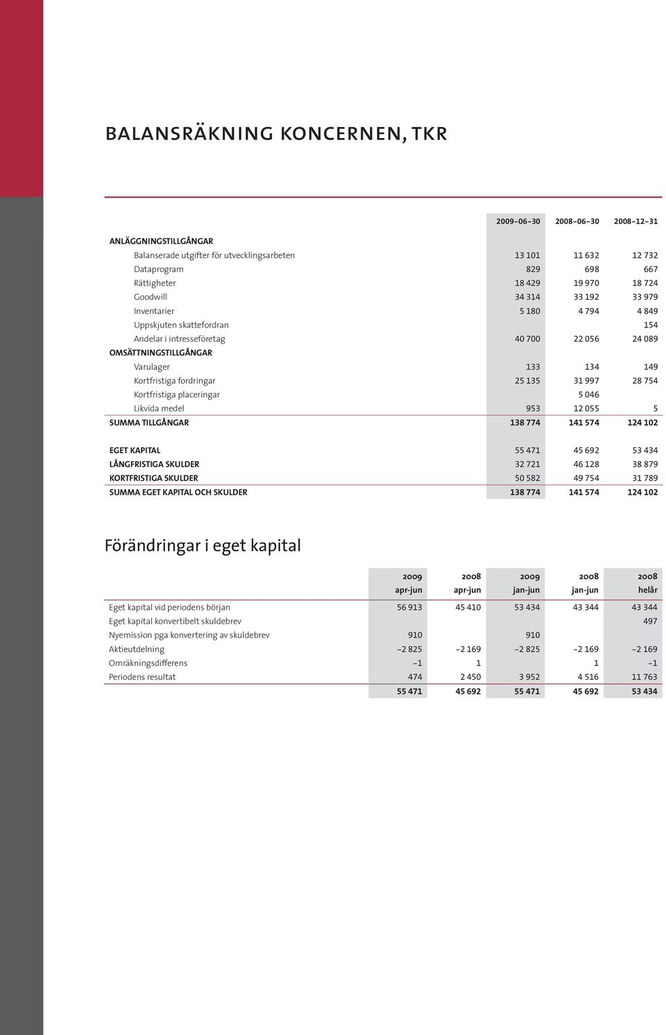 fordringar 25 135 31 997 28 754 Kortfristiga placeringar 5 046 Likvida medel 953 12 055 5 summa tillgångar 138 774 141 574 124 102 eget kapital 55 471 45 692 53 434 långfristiga skulder 32 721 46 128