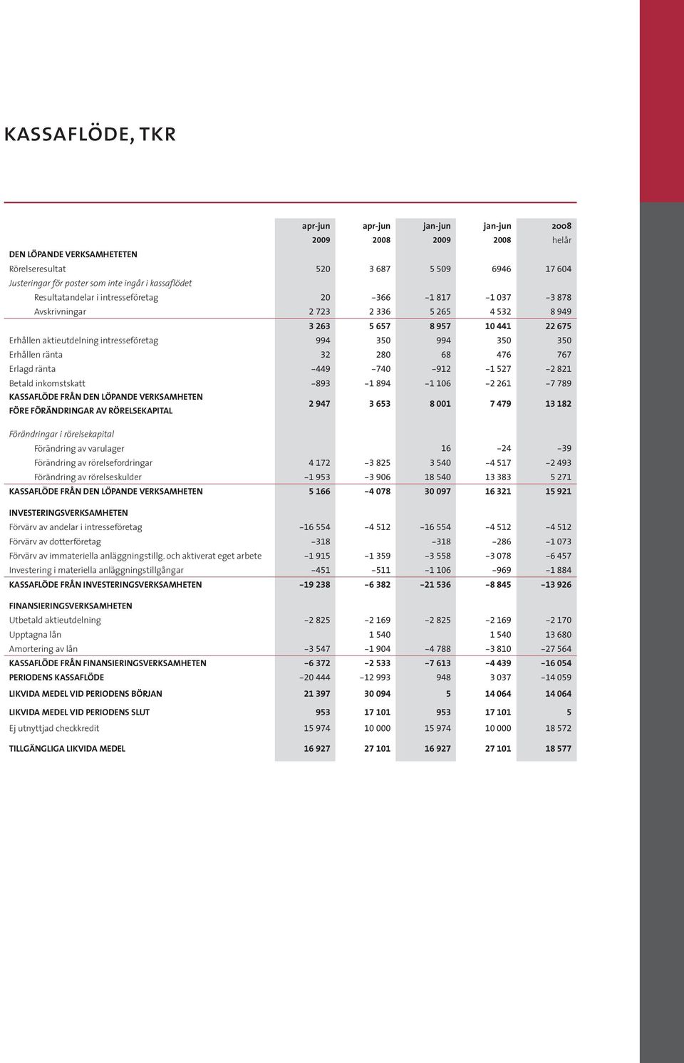 -449-740 -912-1 527-2 821 Betald inkomstskatt -893-1 894-1 106-2 261-7 789 kassaflöde från den löpande verksamheten före förändringar av rörelsekapital 2 947 3 653 8 001 7 479 13 182 Förändringar i