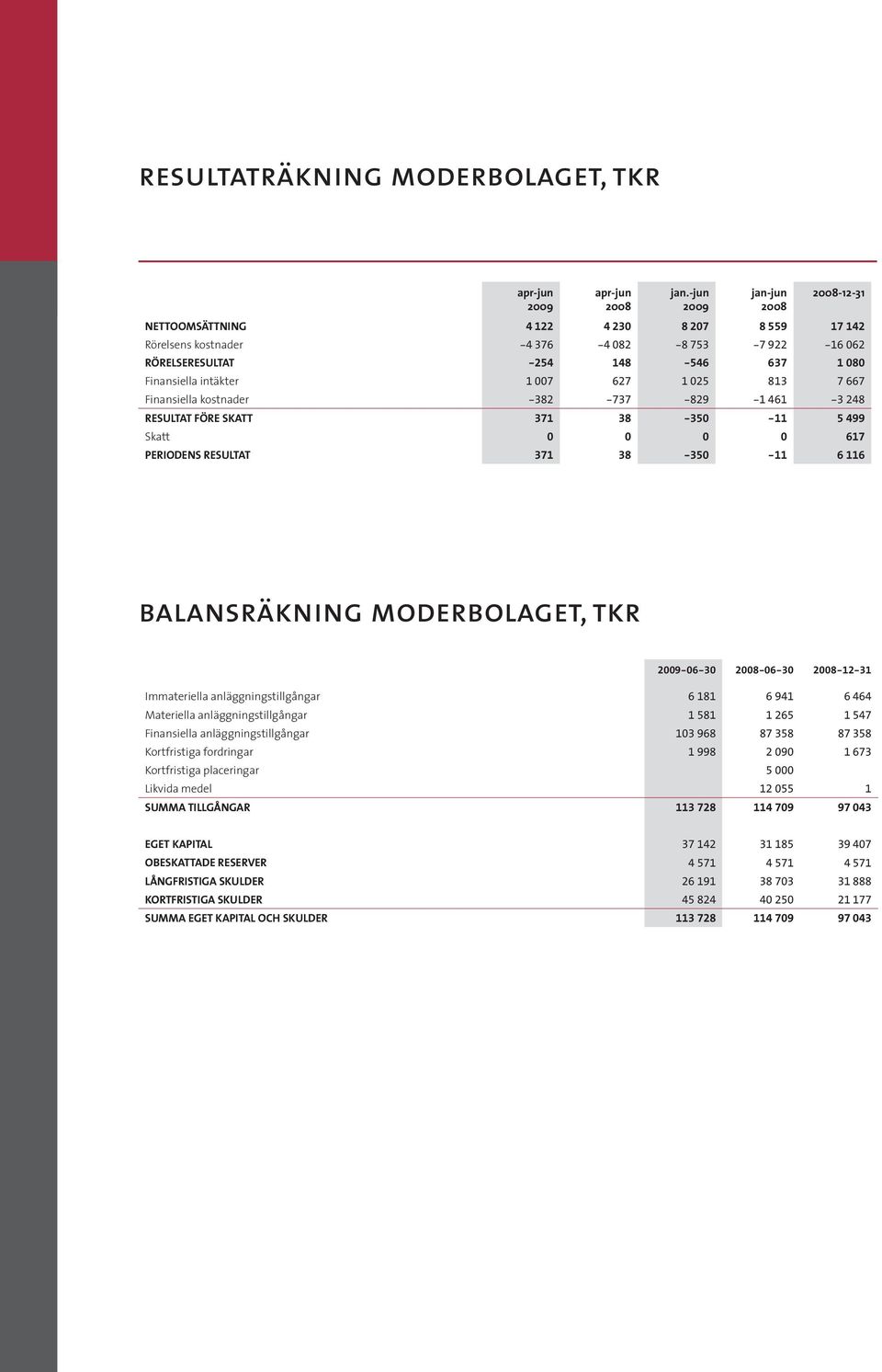 Finansiella kostnader -382-737 -829-1 461-3 248 resultat före skatt 371 38-350 -11 5 499 Skatt 0 0 0 0 617 periodens resultat 371 38-350 -11 6 116 balansräkning moderbolaget, tkr -06-30 -06-30 -12-31