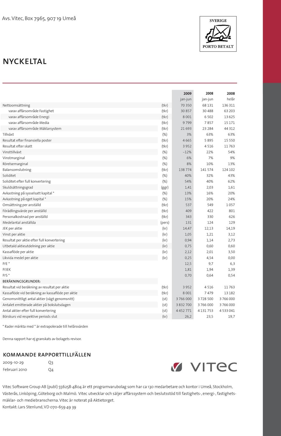 Resultat efter skatt (tkr) 3 952 4 516 11 763 Vinsttillväxt (%) -12% 22% 54% Vinstmarginal (%) 6% 7% 9% Rörelsemarginal (%) 8% 10% 13% Balansomslutning (tkr) 138 774 141 574 124 102 Soliditet (%) 40%