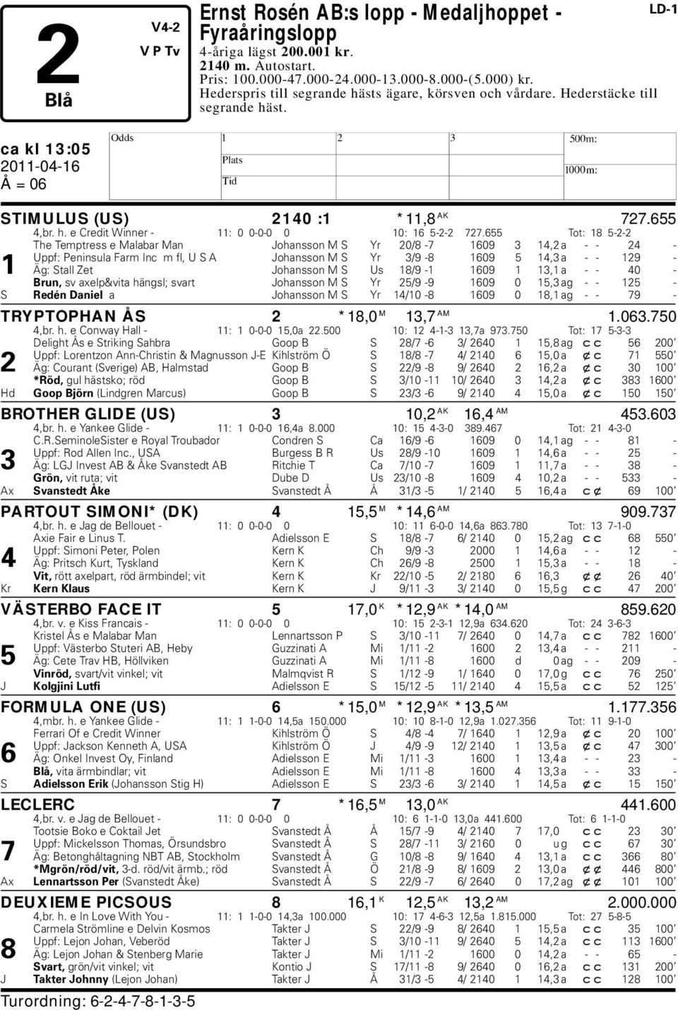 655 Tot: 18 5-2-2 The Temptress e Malaar Man Johansson M S Yr 20/8-7 1609 3 14,2 a - - 24 - Uppf: Peninsula Farm Inc m fl, U S A Johansson M S Yr 3/9-8 1609 5 14,3 a - - 129-1 Äg: Stall Zet Johansson