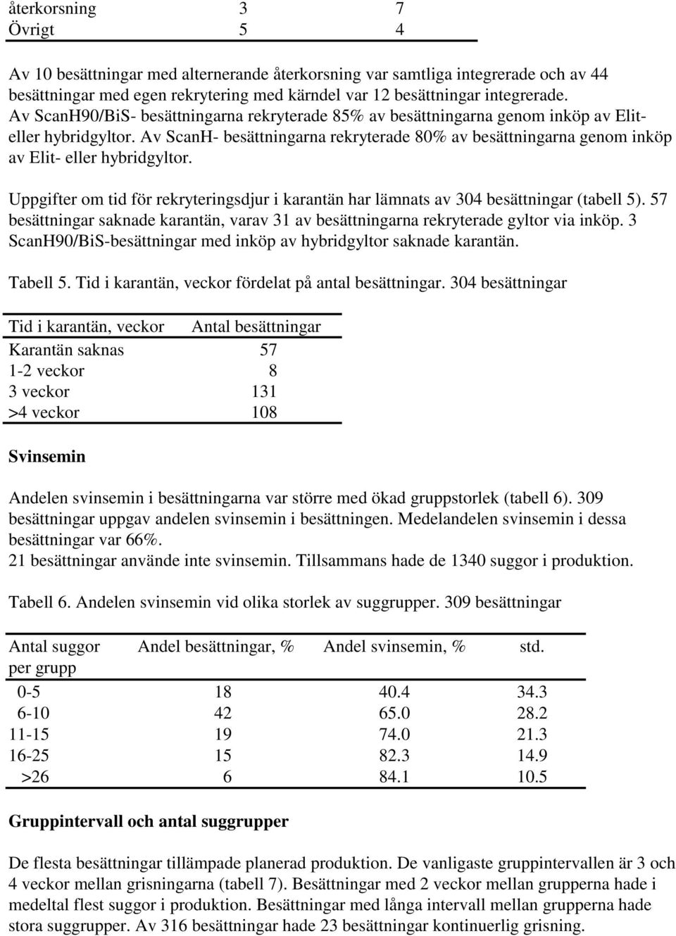 Av ScanH- besättningarna rekryterade 80% av besättningarna genom inköp av Elit- eller hybridgyltor. Uppgifter om tid för rekryteringsdjur i karantän har lämnats av 304 besättningar (tabell 5).