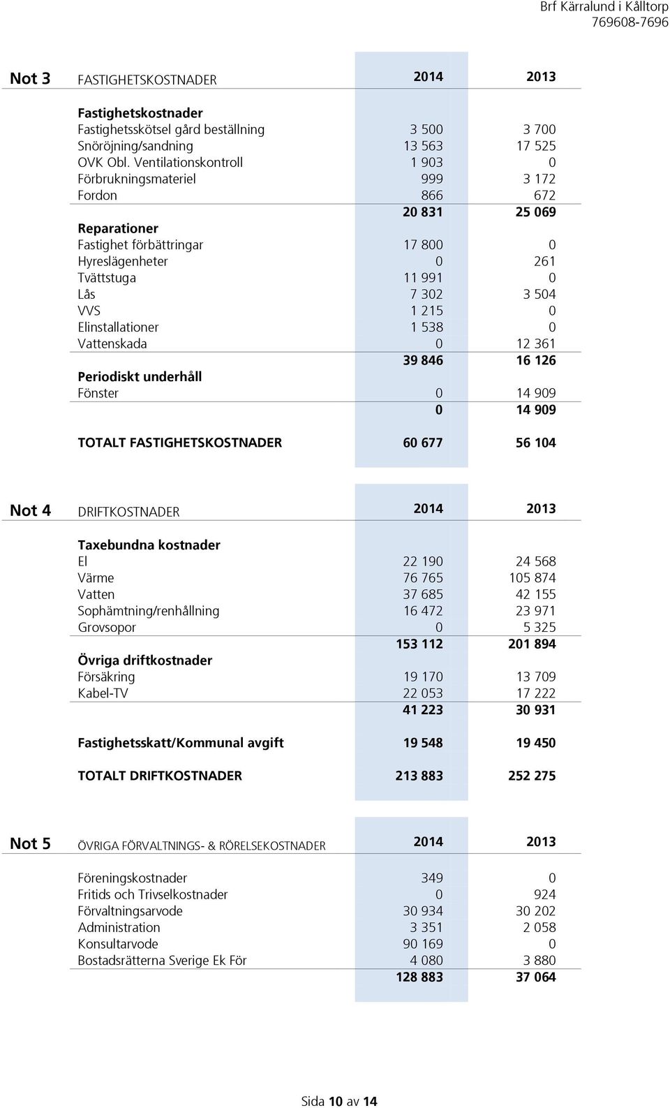 215 0 Elinstallationer 1 538 0 Vattenskada 0 12 361 39 846 16 126 Periodiskt underhåll Fönster 0 14 909 0 14 909 TOTALT FASTIGHETSKOSTNADER 60 677 56 104 Not 4 DRIFTKOSTNADER 2014 2013 Taxebundna