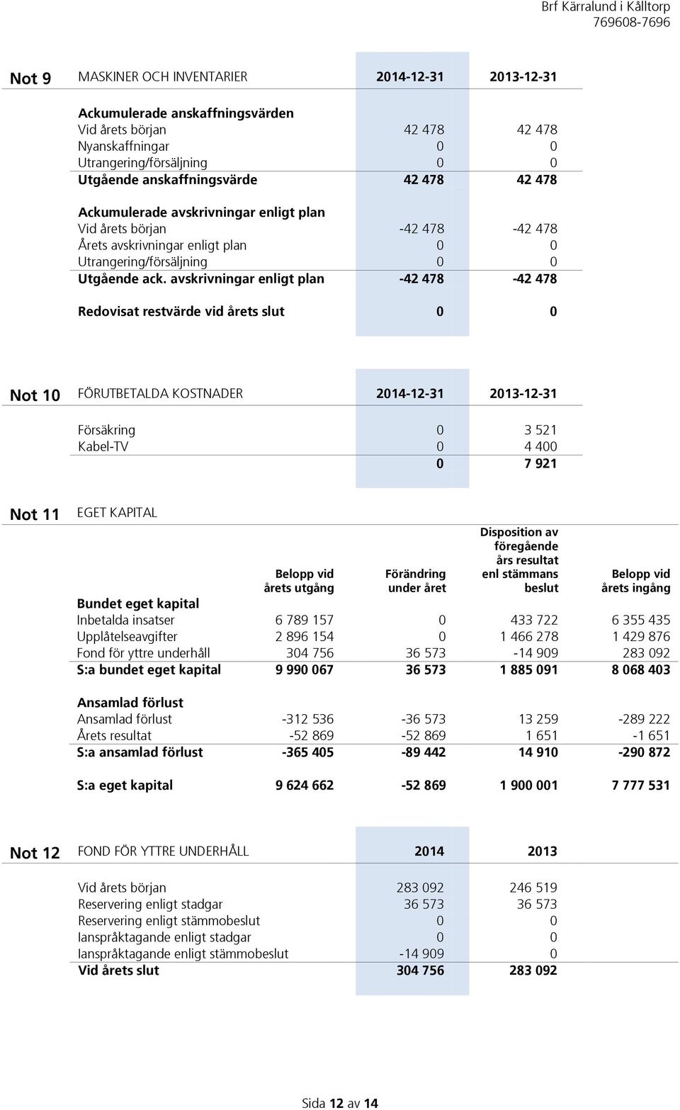 avskrivningar enligt plan -42 478-42 478 Redovisat restvärde vid årets slut 0 0 Not 10 FÖRUTBETALDA KOSTNADER 2014-12-31 2013-12-31 Försäkring 0 3 521 Kabel-TV 0 4 400 0 7 921 Not 11 EGET KAPITAL