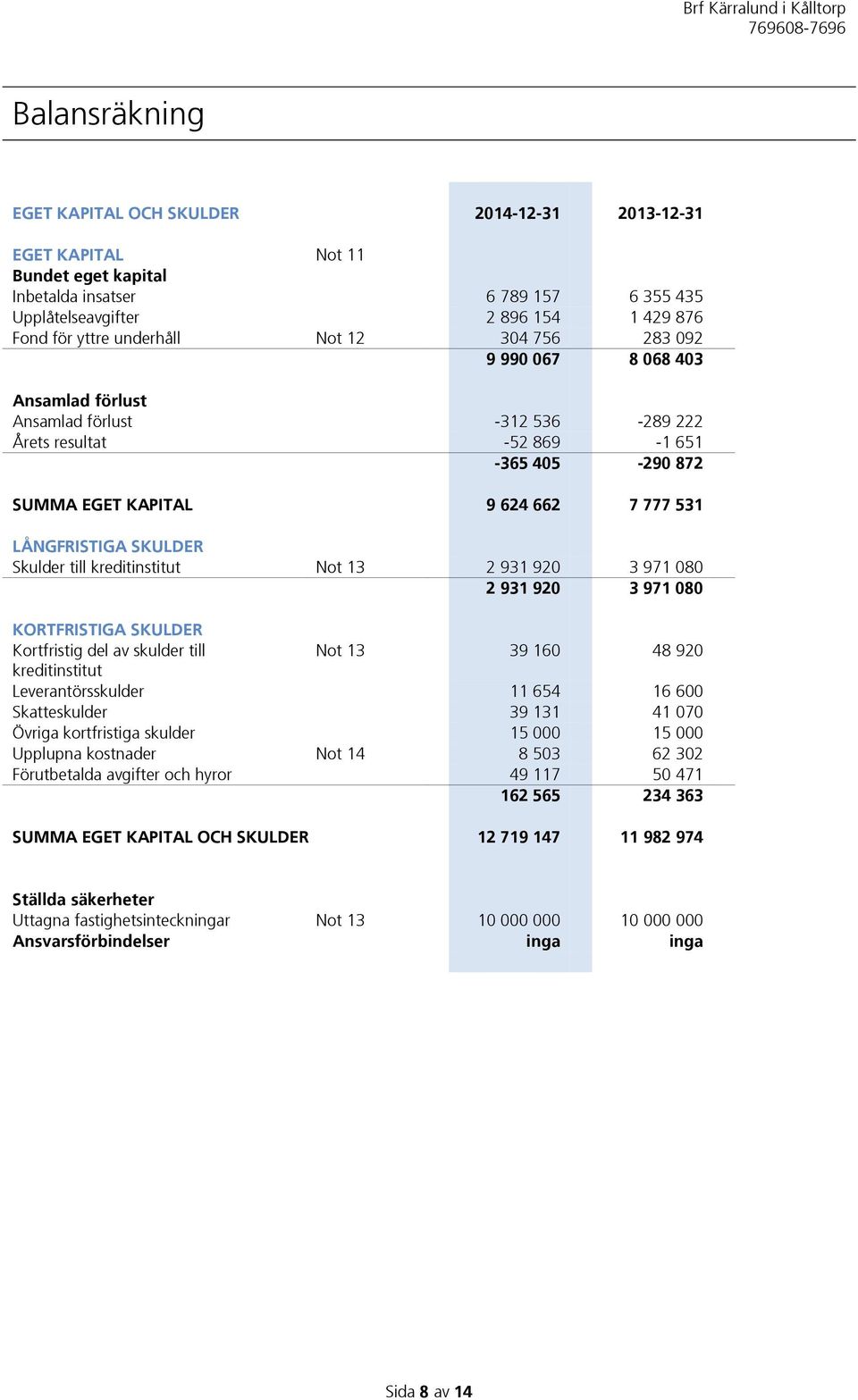 LÅNGFRISTIGA SKULDER Skulder till kreditinstitut Not 13 2 931 920 3 971 080 2 931 920 3 971 080 KORTFRISTIGA SKULDER Kortfristig del av skulder till Not 13 39 160 48 920 kreditinstitut