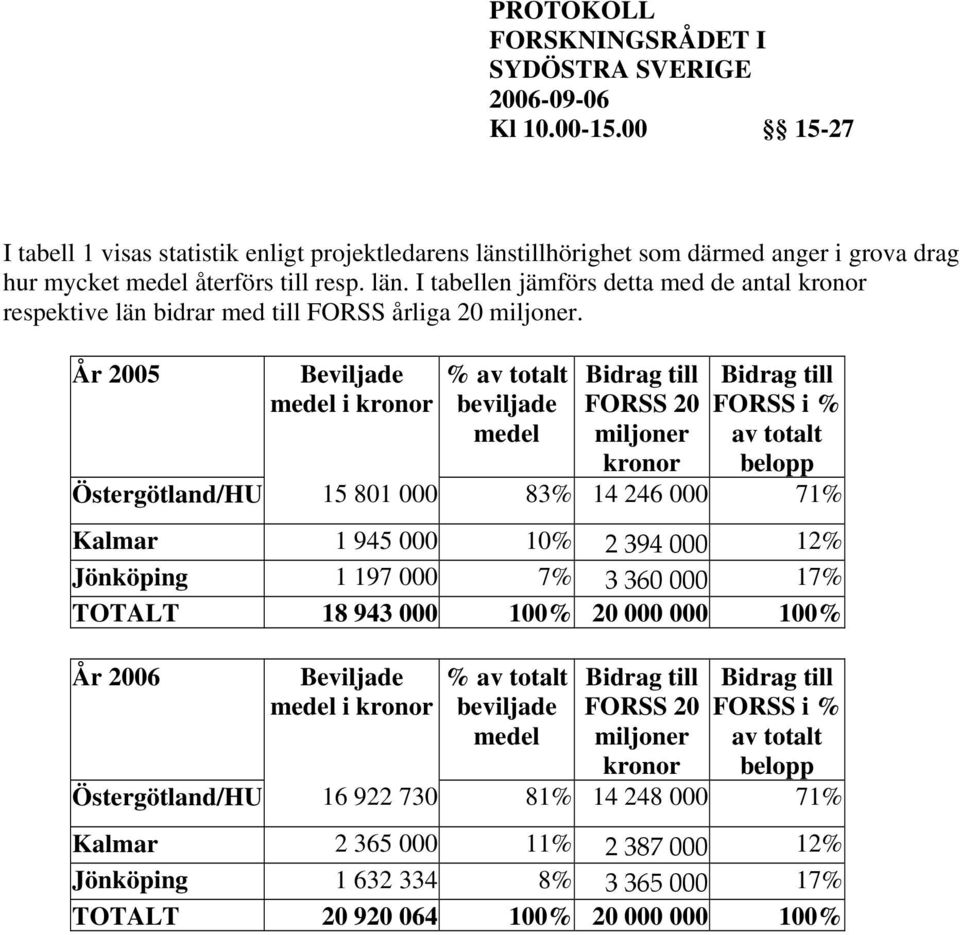 10% 2 394 000 12% Jönköping 1 197 000 7% 3 360 000 17% TOTALT 18 943 000 100% 20 000 000 100% År 2006 Beviljade % av totalt Bidrag till Bidrag till medel i kronor beviljade FORSS 20 FORSS i % medel