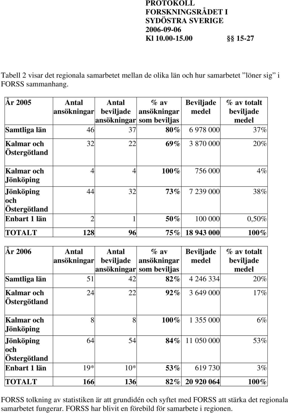 3 870 000 20% Kalmar och 4 4 100% 756 000 4% Jönköping Jönköping 44 32 73% 7 239 000 38% och Östergötland Enbart 1 län 2 1 50% 100 000 0,50% TOTALT 128 96 75% 18 943 000 100% År 2006 Antal