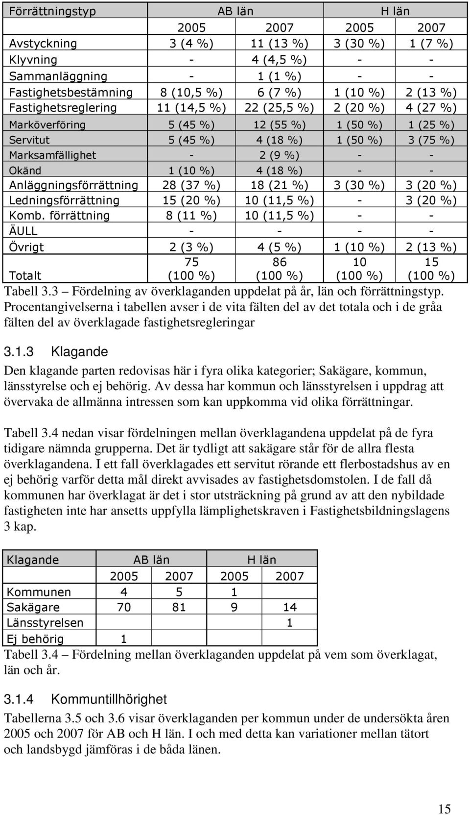 Okänd 1 (10 %) 4 (18 %) - - Anläggningsförrättning 28 (37 %) 18 (21 %) 3 (30 %) 3 (20 %) Ledningsförrättning 15 (20 %) 10 (11,5 %) - 3 (20 %) Komb.