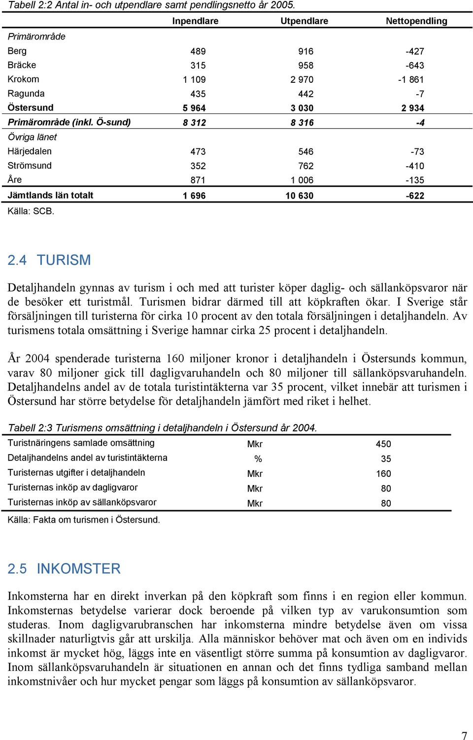 Ö-sund) 8 312 8 316-4 Övriga länet Härjedalen 473 546-73 Strömsund 352 762-410 Åre 871 1 006-135 Jämtlands län totalt 1 696 10 630-622 Källa: SCB. 2.