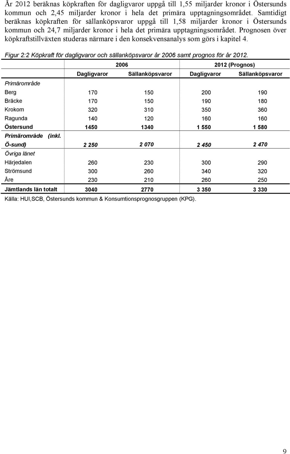 Prognosen över köpkraftstillväxten studeras närmare i den konsekvensanalys som görs i kapitel 4. Figur 2:2 Köpkraft för dagligvaror och sällanköpsvaror år 2006 samt prognos för år 2012.