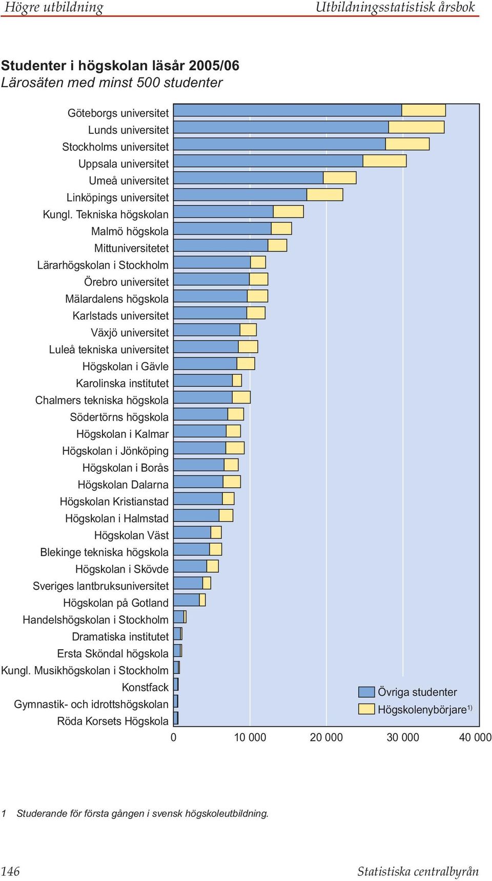 Tekniska högskolan Malmö högskola Mittuniversitetet Lärarhögskolan i Stockholm Örebro universitet Mälardalens högskola Karlstads universitet Växjö universitet Luleå tekniska universitet Högskolan i