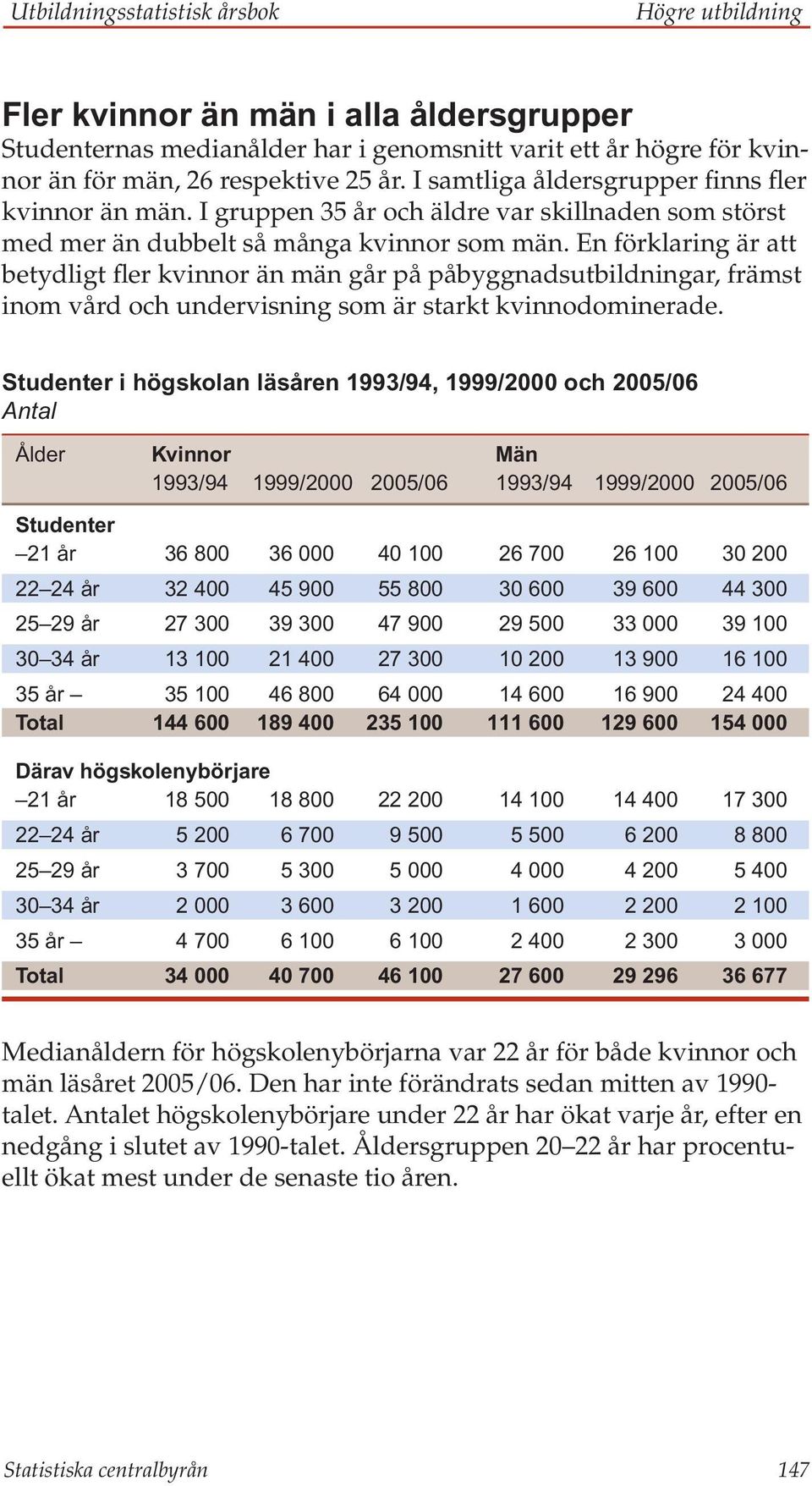 En förklaring är att betydligt fler kvinnor än män går på påbyggnadsutbildningar, främst inom vård och undervisning som är starkt kvinnodominerade.