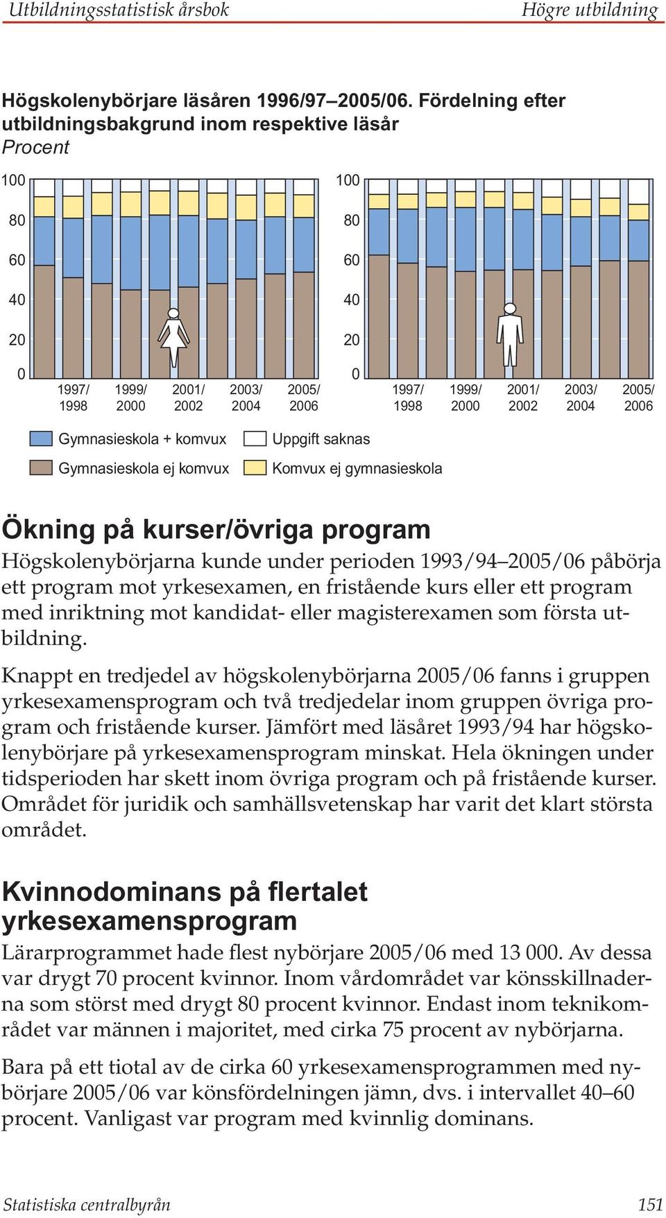 fristående kurs eller ett program med inriktning mot kandidat- eller magister examen som första utbildning.