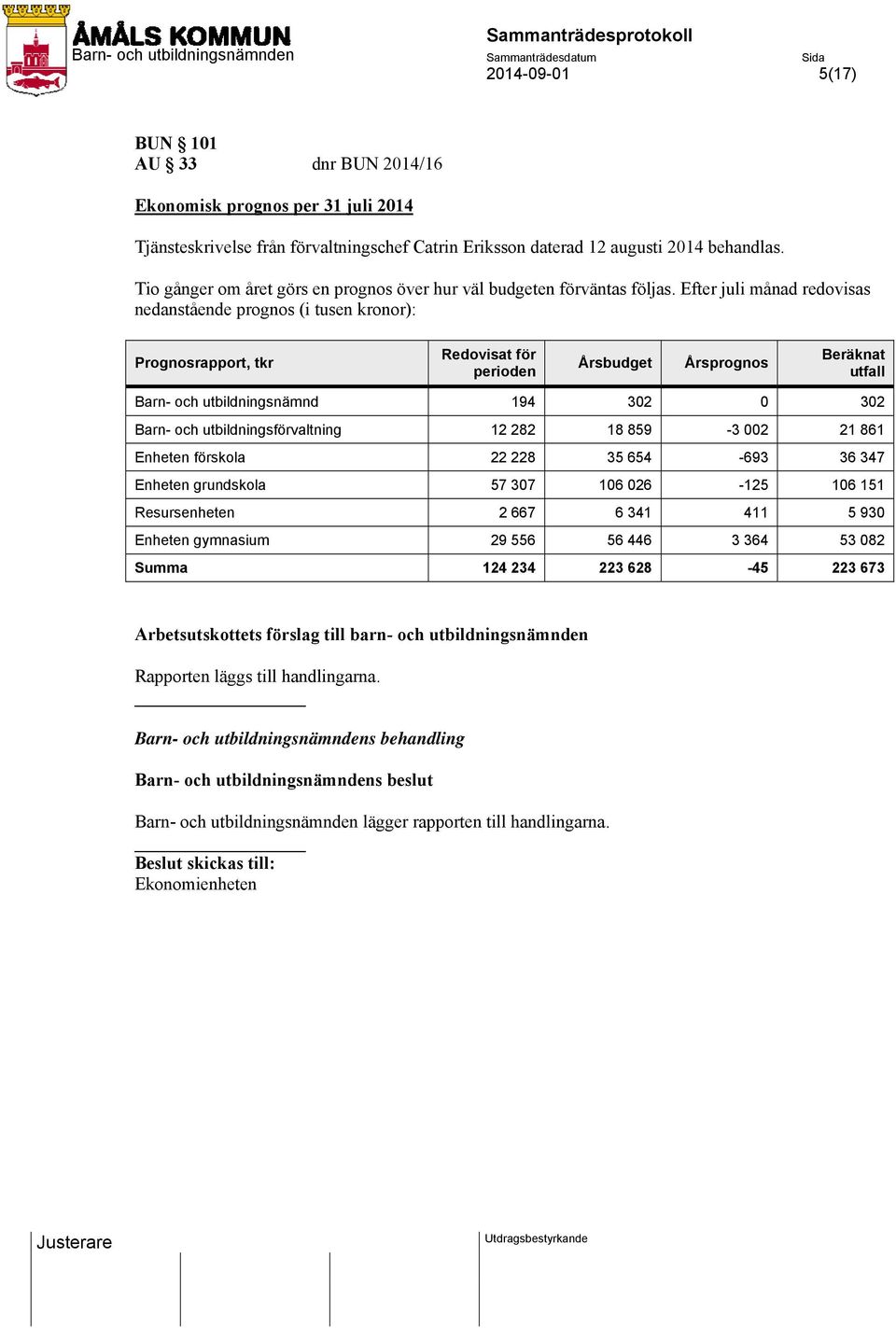 Efter juli månad redovisas nedanstående prognos (i tusen kronor): Prognosrapport, tkr Redovisat för perioden Årsbudget Årsprognos Beräknat utfall Barn- och utbildningsnämnd 194 302 0 302 Barn- och