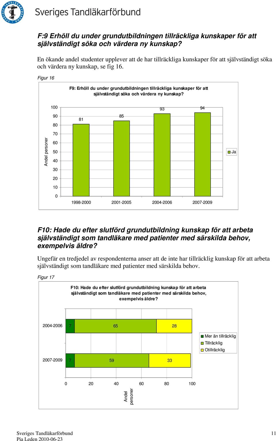 Figur 16 F9: Erhöll du under grundutbildningen tillräckliga kunskaper för att självständigt söka och värdera ny kunskap?