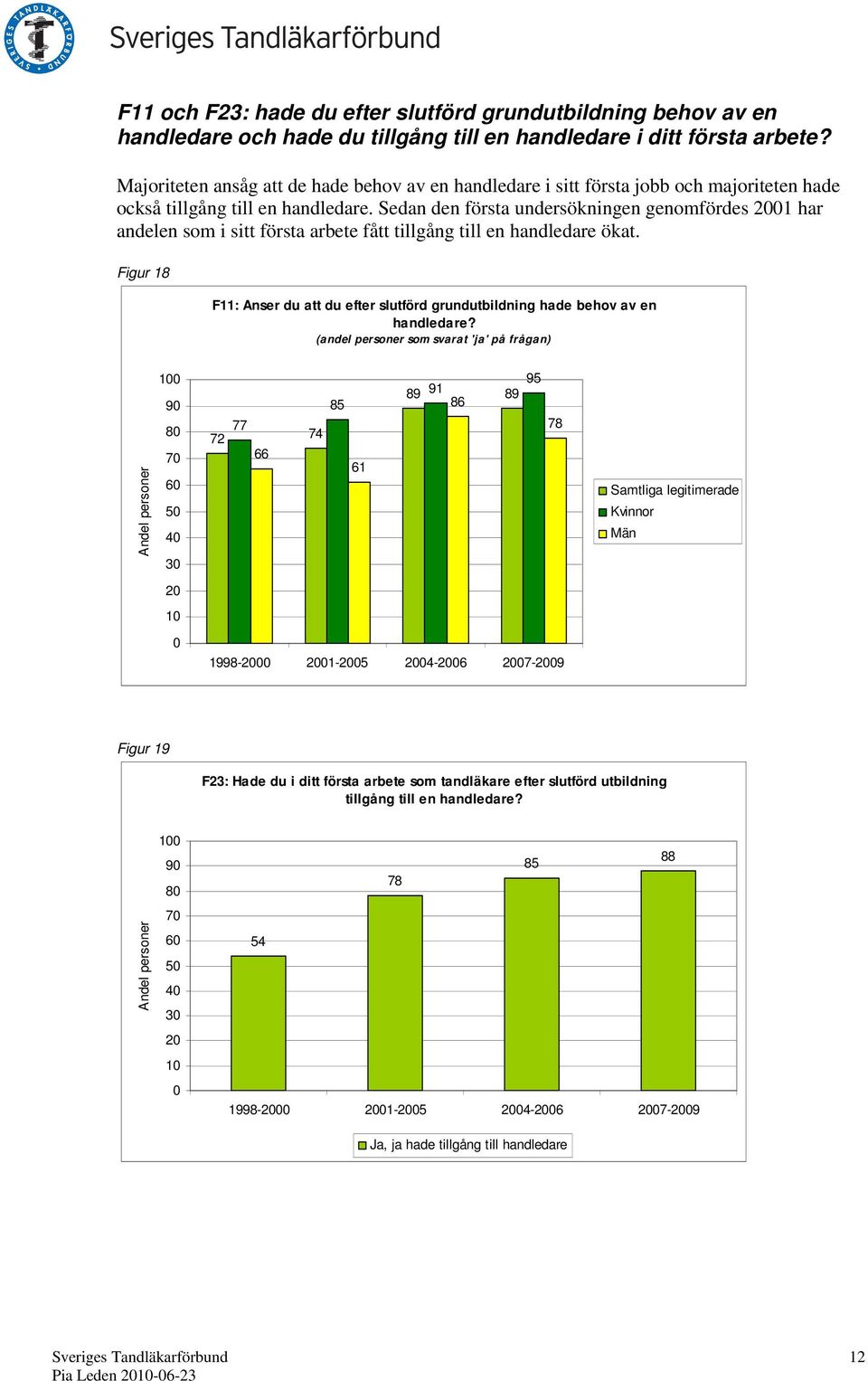 Sedan den första undersökningen genomfördes 1 har andelen som i sitt första arbete fått tillgång till en handledare ökat.