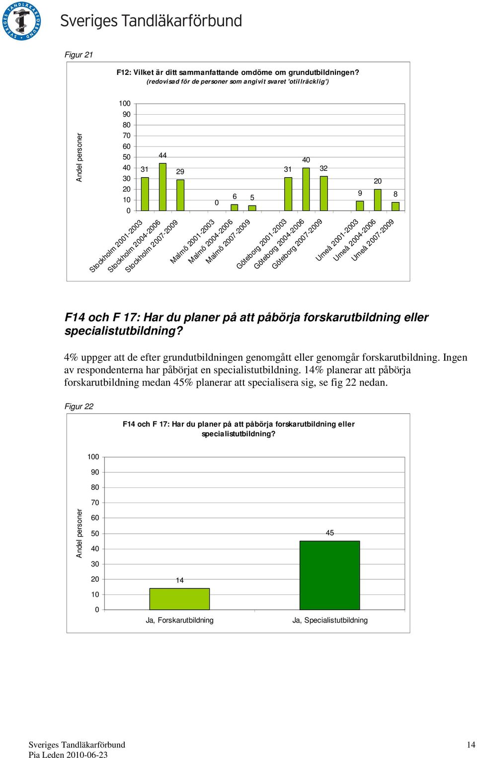 Umeå 1-3 9 Umeå 4-6 Umeå 7-9 8 F14 och F 17: Har du planer på att påbörja forskarutbildning eller specialistutbildning?