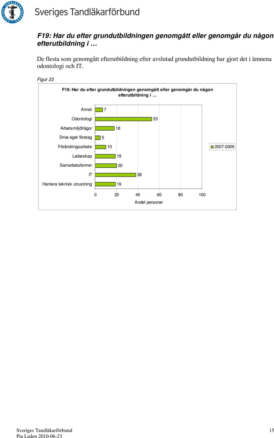 Figur 23 F19: Har du efter grundutbildningen genomgått eller genomgår du någon efterutbildning i Annat 7 Odontologi