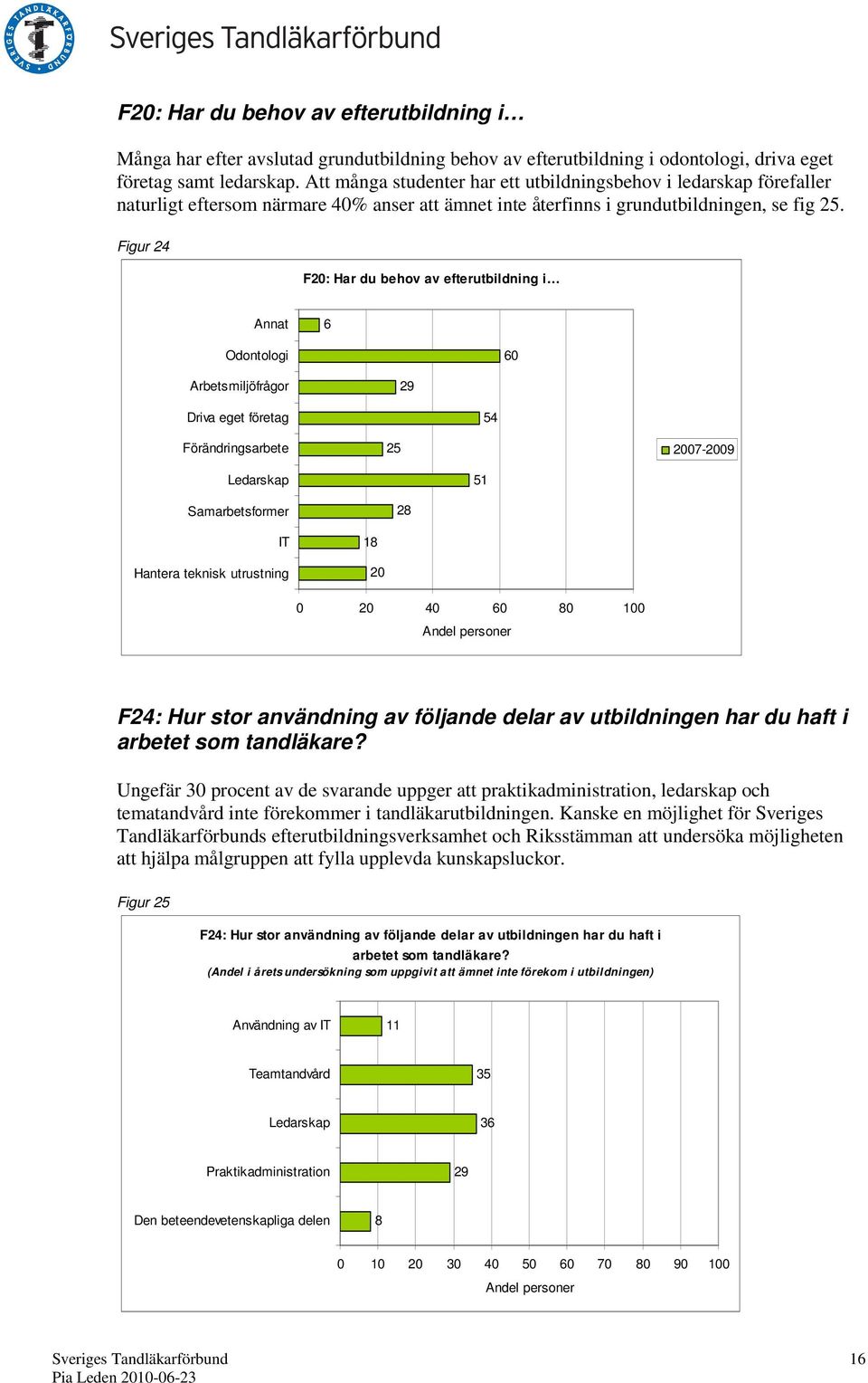 Figur 24 F: Har du behov av efterutbildning i Annat 6 Odontologi 6 Arbetsmiljöfrågor 29 Driva eget företag 54 Förändringsarbete 25 7-9 Ledarskap 51 Samarbetsformer 28 IT Hantera teknisk utrustning 18