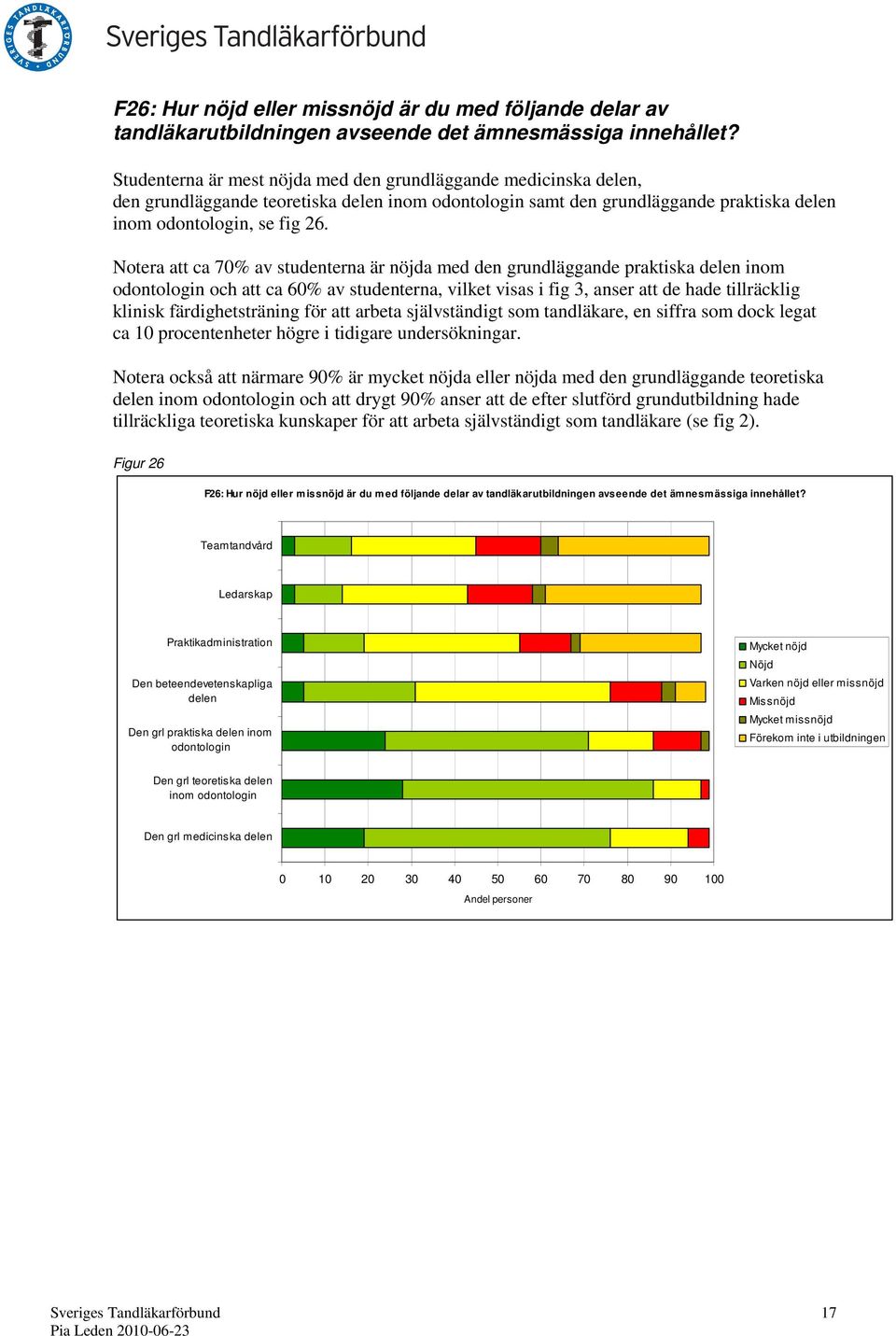 Notera att ca 7% av studenterna är nöjda med den grundläggande praktiska delen inom odontologin och att ca 6% av studenterna, vilket visas i fig 3, anser att de hade tillräcklig klinisk