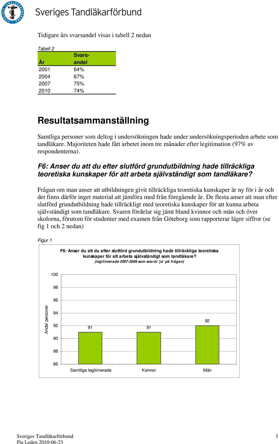 F6: Anser du att du efter slutförd grundutbildning hade tillräckliga teoretiska kunskaper för att arbeta självständigt som tandläkare?